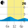St. George Island tide chart for Monday, June 26, 2023