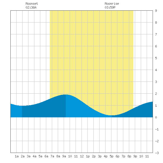 St. George Island tide chart for Wednesday, June 28, 2023