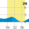 St. George Island tide chart for Thursday, June 29, 2023