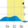 St. George Island tide chart for Sunday, June 4, 2023