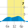 St. George Island tide chart for Wednesday, June 7, 2023