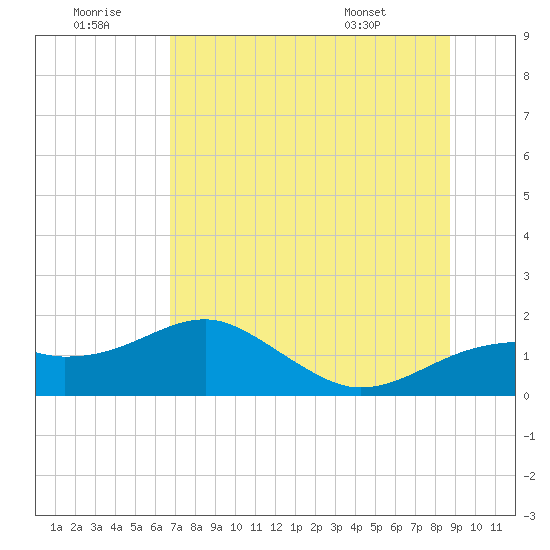 St. George Island tide chart for Tuesday, July 11, 2023