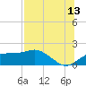 St. George Island tide chart for Thursday, July 13, 2023
