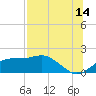 St. George Island tide chart for Friday, July 14, 2023
