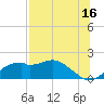 St. George Island tide chart for Sunday, July 16, 2023