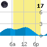 St. George Island tide chart for Monday, July 17, 2023