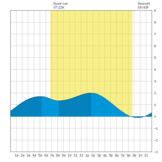 St. George Island tide chart for Tuesday, July 18, 2023