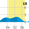 St. George Island tide chart for Tuesday, July 18, 2023