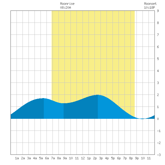 St. George Island tide chart for Wednesday, July 19, 2023