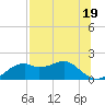 St. George Island tide chart for Wednesday, July 19, 2023