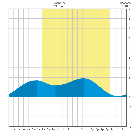 St. George Island tide chart for Thursday, July 20, 2023