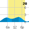 St. George Island tide chart for Thursday, July 20, 2023