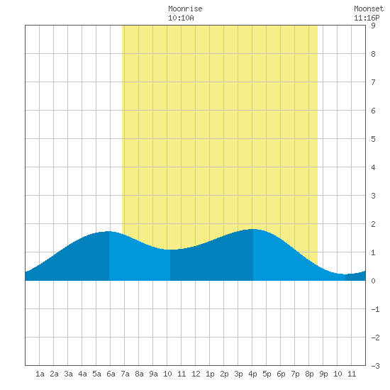 St. George Island tide chart for Friday, July 21, 2023