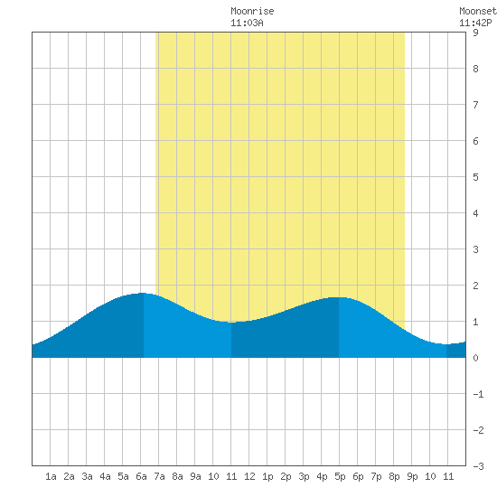 St. George Island tide chart for Saturday, July 22, 2023