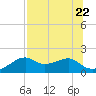 St. George Island tide chart for Saturday, July 22, 2023