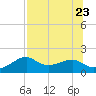 St. George Island tide chart for Sunday, July 23, 2023