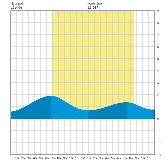 St. George Island tide chart for Monday, July 24, 2023