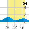 St. George Island tide chart for Monday, July 24, 2023