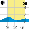 St. George Island tide chart for Tuesday, July 25, 2023