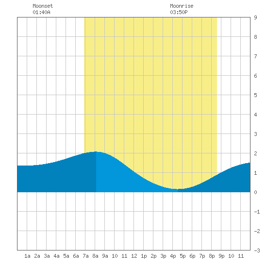 St. George Island tide chart for Thursday, July 27, 2023