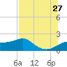 St. George Island tide chart for Thursday, July 27, 2023
