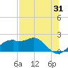 St. George Island tide chart for Monday, July 31, 2023