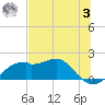 St. George Island tide chart for Monday, July 3, 2023