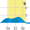 St. George Island tide chart for Wednesday, July 5, 2023