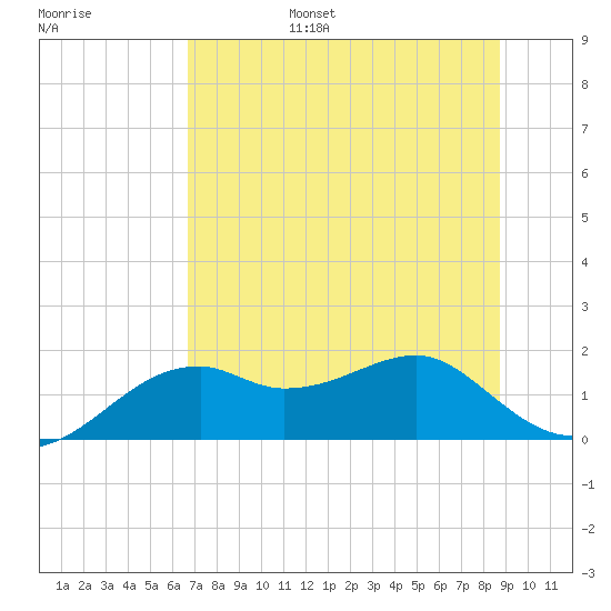 St. George Island tide chart for Friday, July 7, 2023