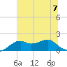 St. George Island tide chart for Friday, July 7, 2023