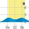 St. George Island tide chart for Saturday, July 8, 2023