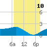 St. George Island tide chart for Thursday, August 10, 2023