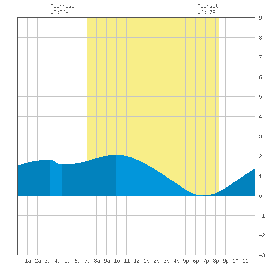 St. George Island tide chart for Saturday, August 12, 2023