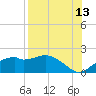 St. George Island tide chart for Sunday, August 13, 2023