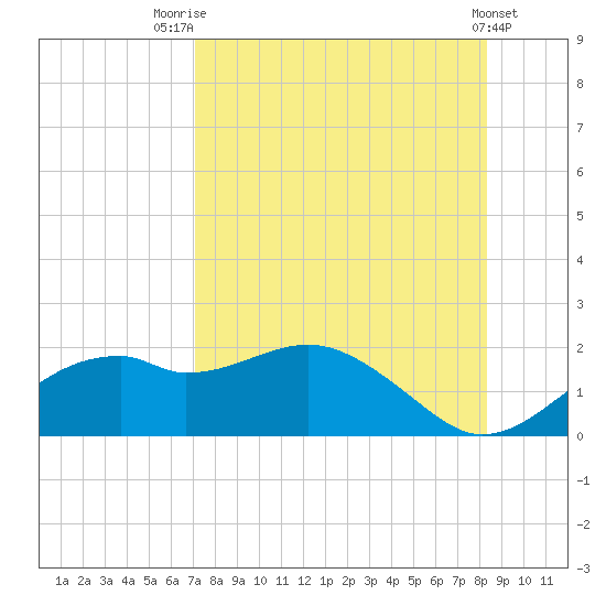 St. George Island tide chart for Monday, August 14, 2023