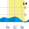 St. George Island tide chart for Monday, August 14, 2023