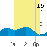 St. George Island tide chart for Tuesday, August 15, 2023