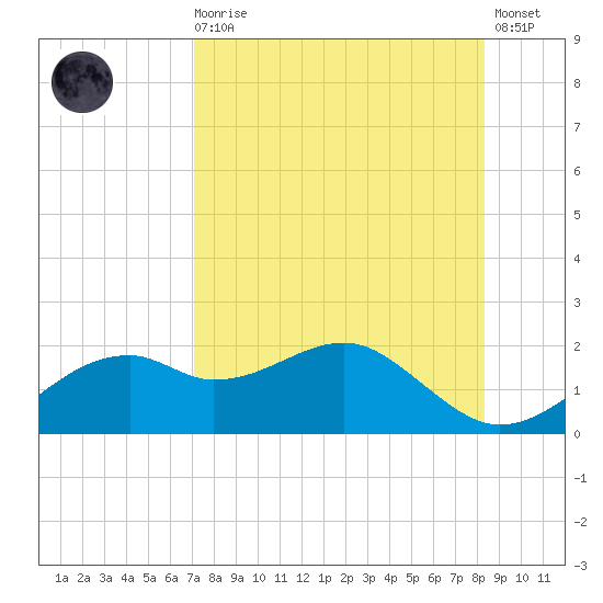 St. George Island tide chart for Wednesday, August 16, 2023