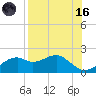 St. George Island tide chart for Wednesday, August 16, 2023