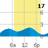 St. George Island tide chart for Thursday, August 17, 2023