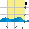 St. George Island tide chart for Friday, August 18, 2023