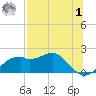 St. George Island tide chart for Tuesday, August 1, 2023