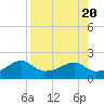 St. George Island tide chart for Sunday, August 20, 2023