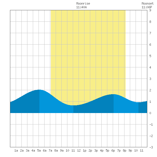 St. George Island tide chart for Monday, August 21, 2023