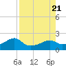 St. George Island tide chart for Monday, August 21, 2023