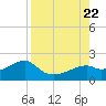 St. George Island tide chart for Tuesday, August 22, 2023