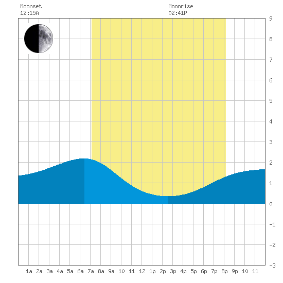 St. George Island tide chart for Thursday, August 24, 2023