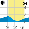 St. George Island tide chart for Thursday, August 24, 2023