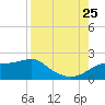 St. George Island tide chart for Friday, August 25, 2023