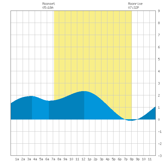 St. George Island tide chart for Tuesday, August 29, 2023